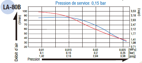Performance debit d'air du compresseur LA80B Nitto Kohki